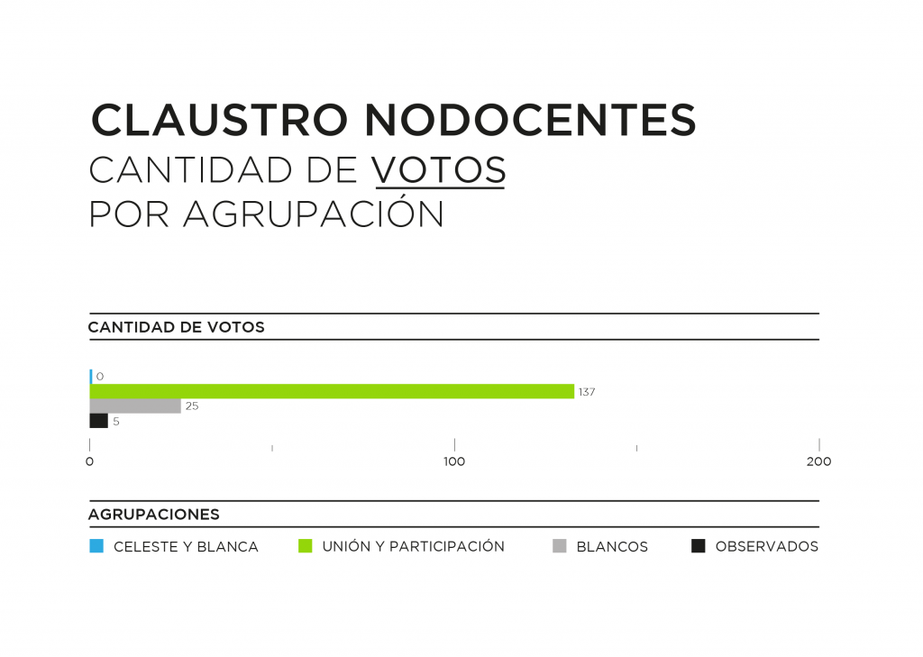 gráfico-elecciones-nodoc2018-3